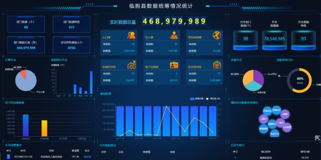 环球软件助力临朐县大数据中心推进智慧临朐建设5