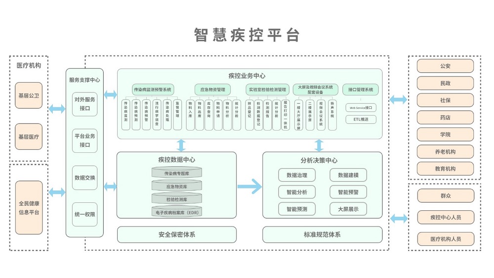 环球软件智慧疾控平台总体架构图