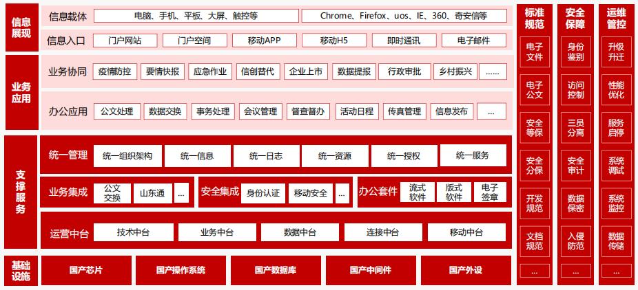 环球软件信创协同办公平台架构示意图