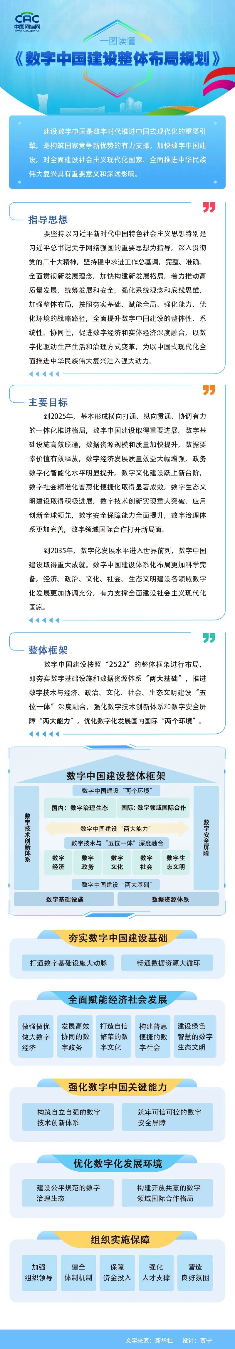 一图读懂《数字中国建设整体布局规划》
