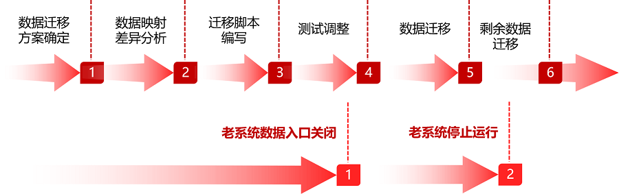 环球信创OA异构系统数据迁移