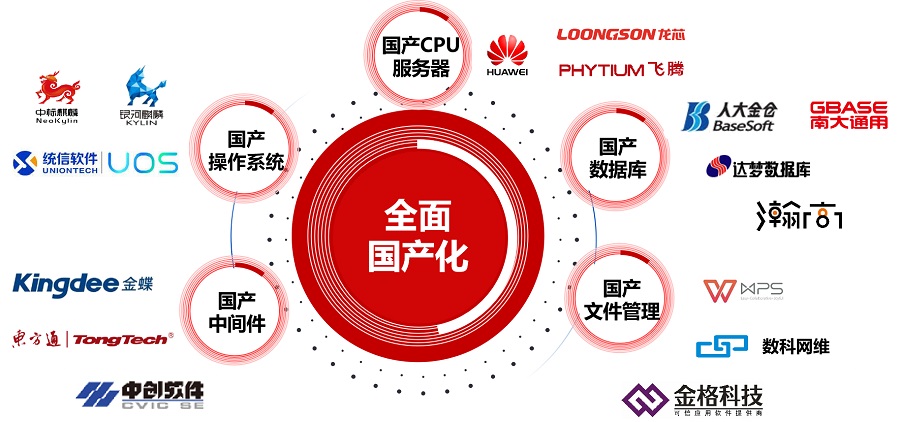 环球软件信创OA适配认证，生态协同