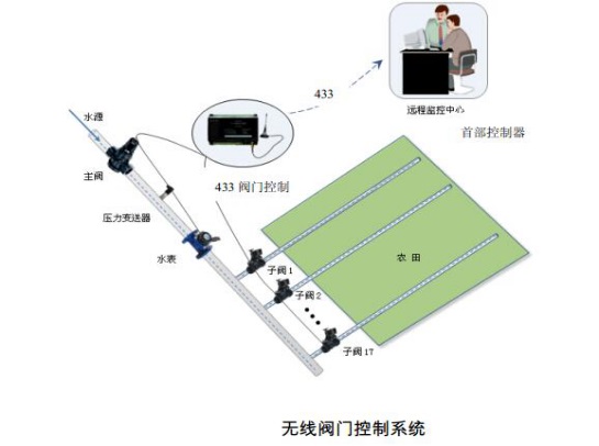 无线阀门控制器