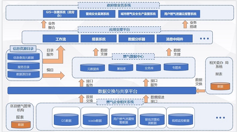 智慧燃气安全监管平台