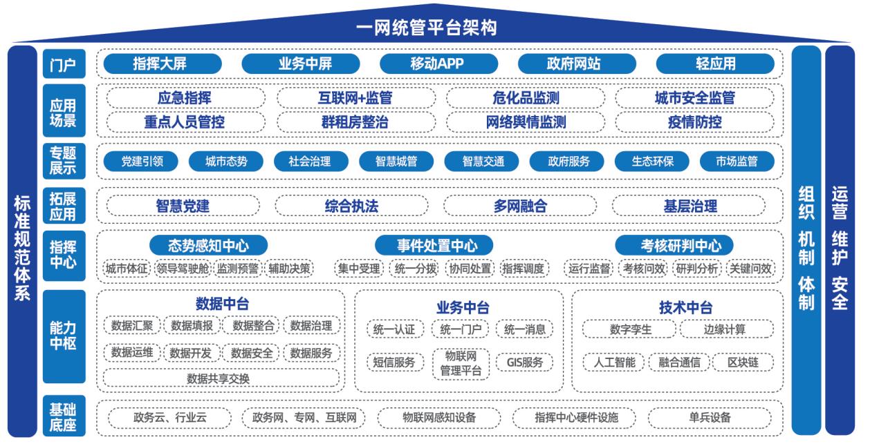 一网统管平台架构