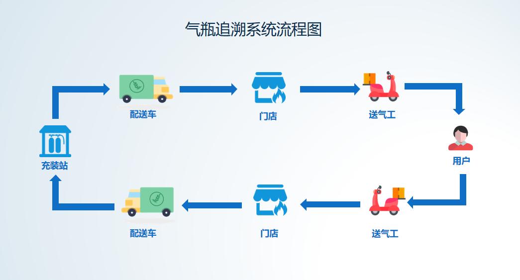 瓶装液化石油气智慧监管平台气瓶溯源系统流程图