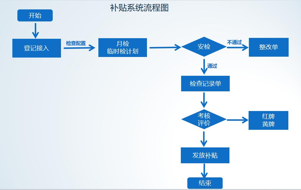 瓶装液化石油气智慧监管平台补贴子系统流程图