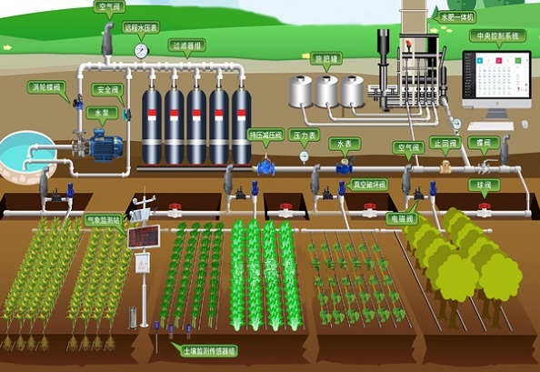 水肥一体化智能灌溉系统